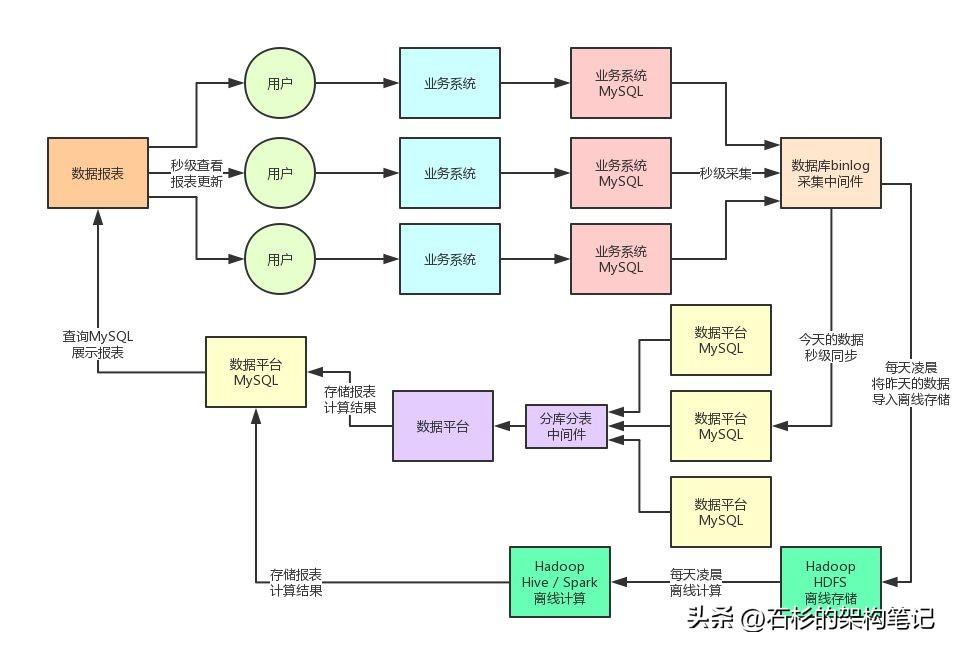亿流量大考:日增上亿数据,把MySQL直接搞宕机了