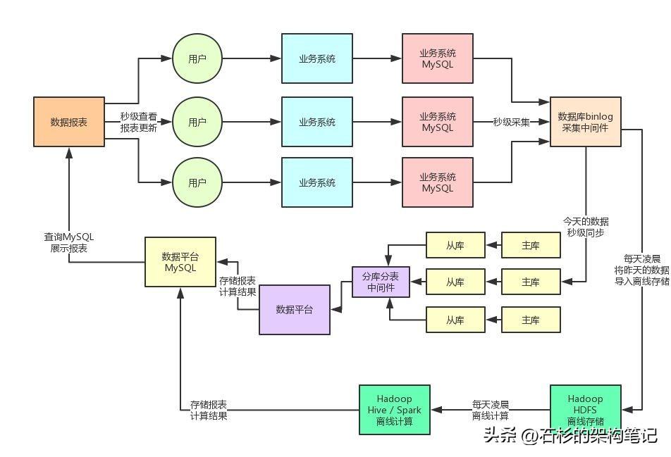 亿流量大考:日增上亿数据,把MySQL直接搞宕机了