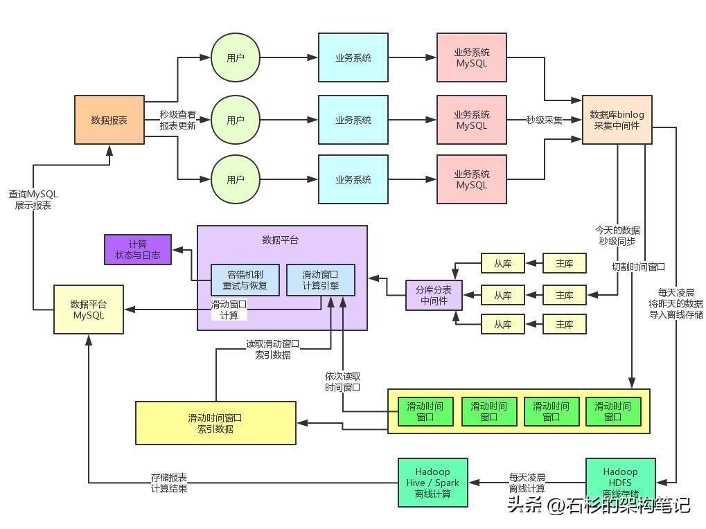 亿流量大考:日增上亿数据,把MySQL直接搞宕机了