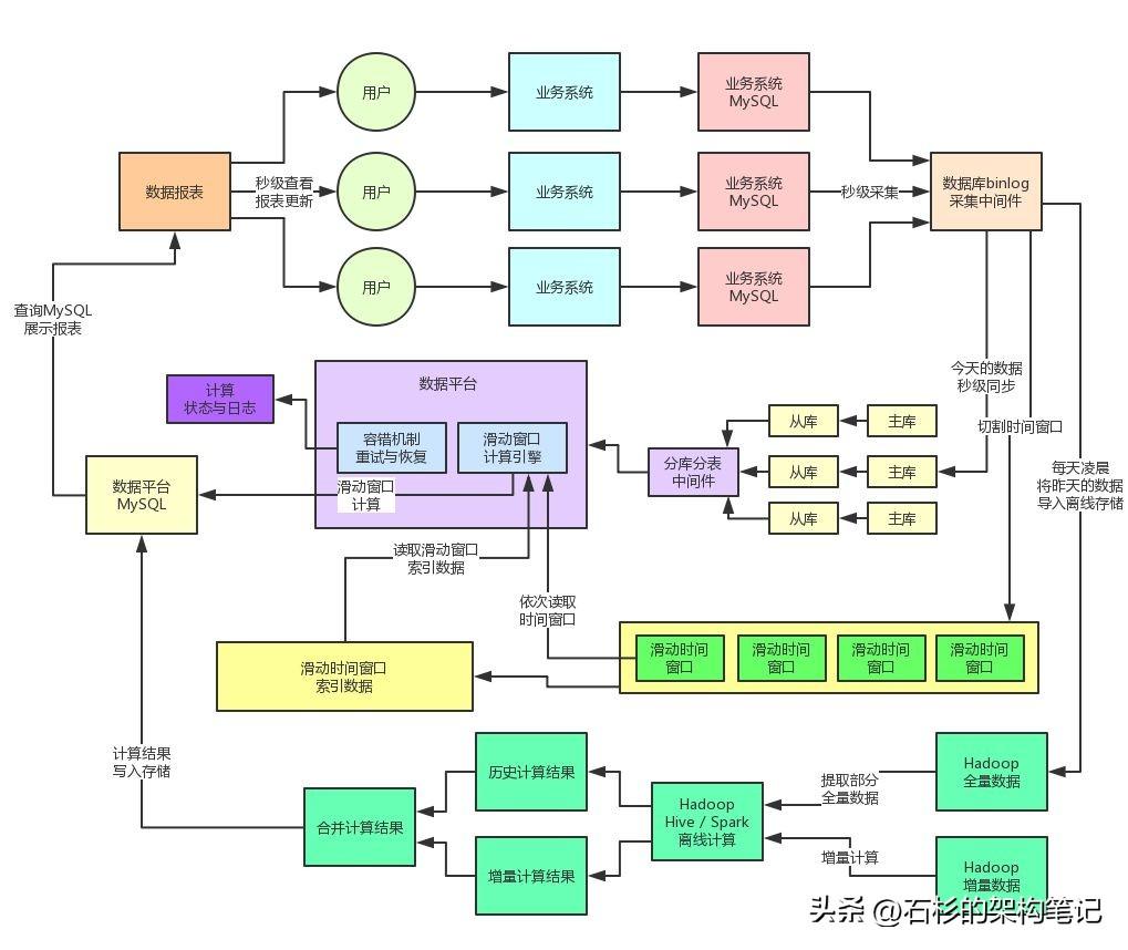 亿流量大考:日增上亿数据,把MySQL直接搞宕机了