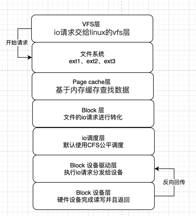 linux底层调度流程 linux底层调度流程