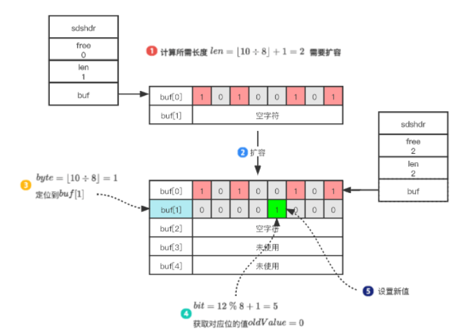 面试杀手锏:Redis源码之BitMap