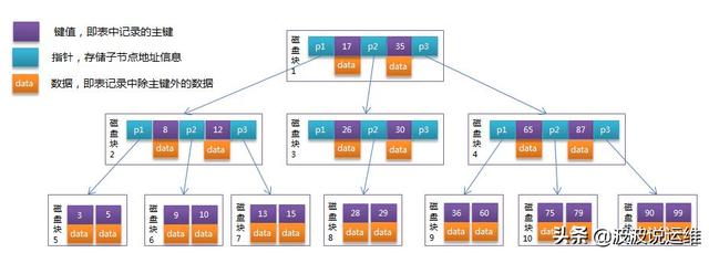 MySQL DBA面试常见问题总结--索引,事务,存储引擎,优化等
