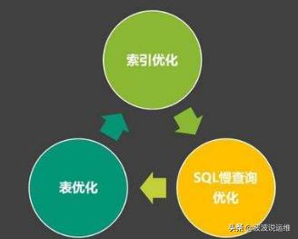 MySQL DBA面试常见问题总结--索引,事务,存储引擎,优化等