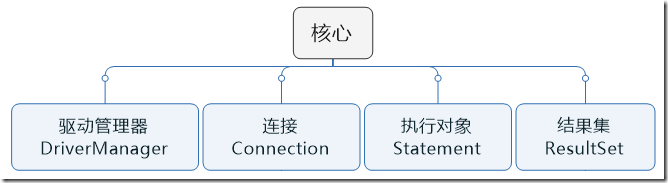 jdbc结构.png jdbc结构.png