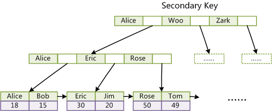 mysql secondary index.png mysql secondary index.png
