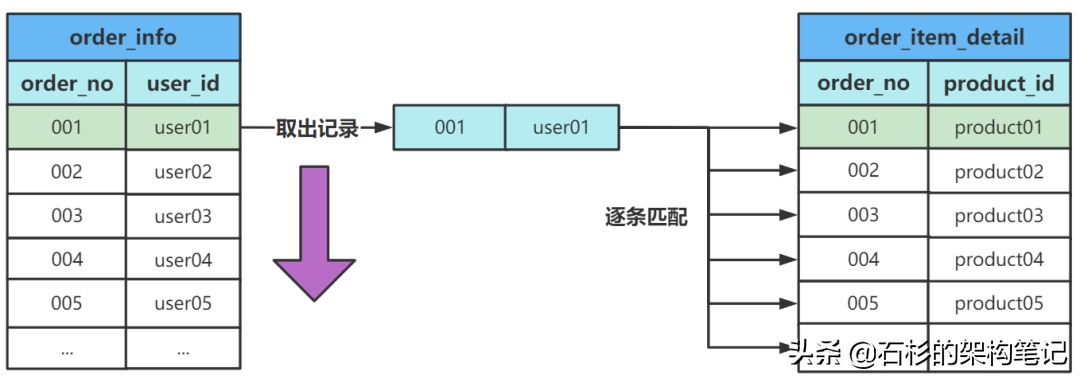 分库分表实战(6):小试牛刀—千万级数据之sql优化上篇 分库分表实战(6):小试牛刀—千万级数据之sql优化上篇