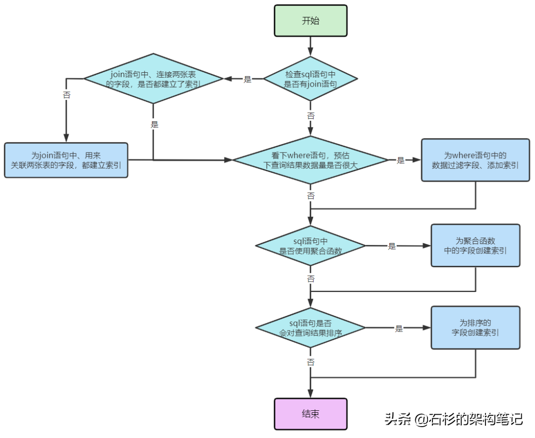 分库分表实战:小试牛刀—千万级数据之SQL优化