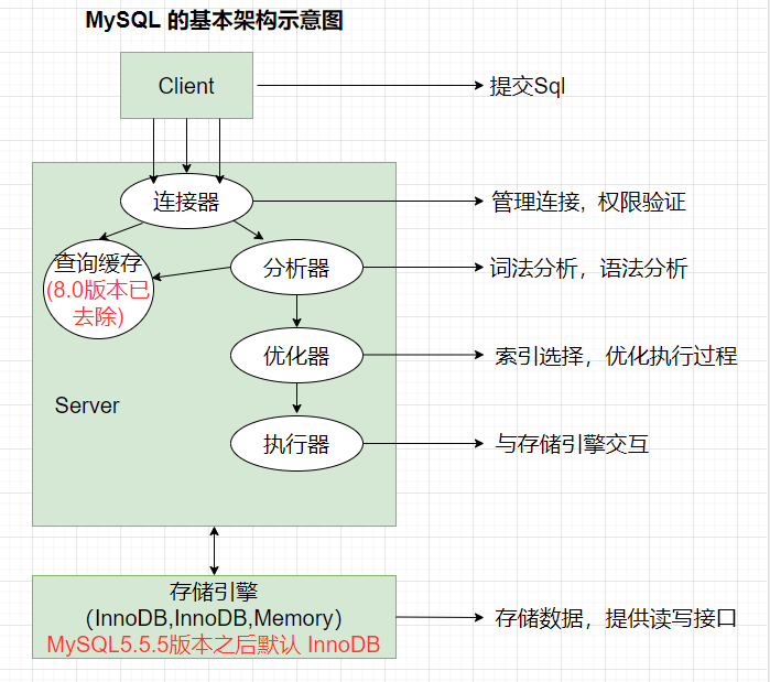 mysql 基础架构 mysql 基础架构