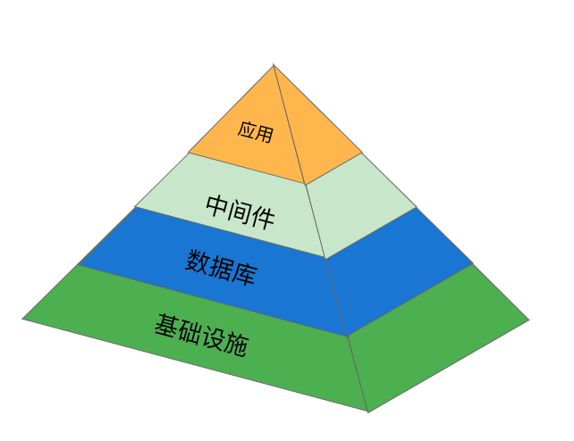 ITIL金字塔结构 -1-.png ITIL金字塔结构 -1-.png
