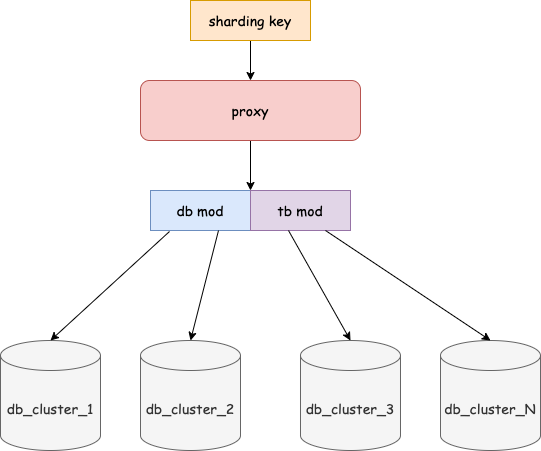 分库分表proxy.drawio.png 分库分表proxy.drawio.png