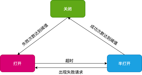 熔断.drawio.png 熔断.drawio.png