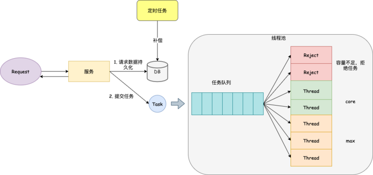 线程池补偿.drawio.png 线程池补偿.drawio.png