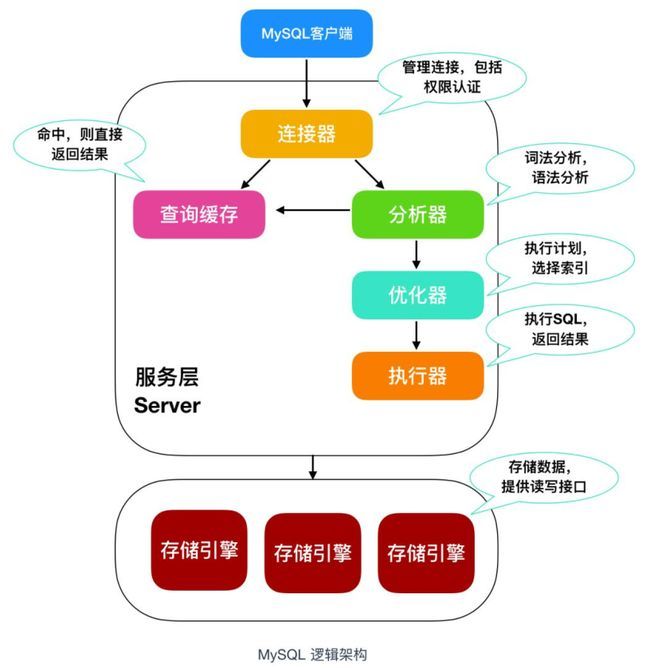 输入的查询 SQL 语句,是如何执行的?