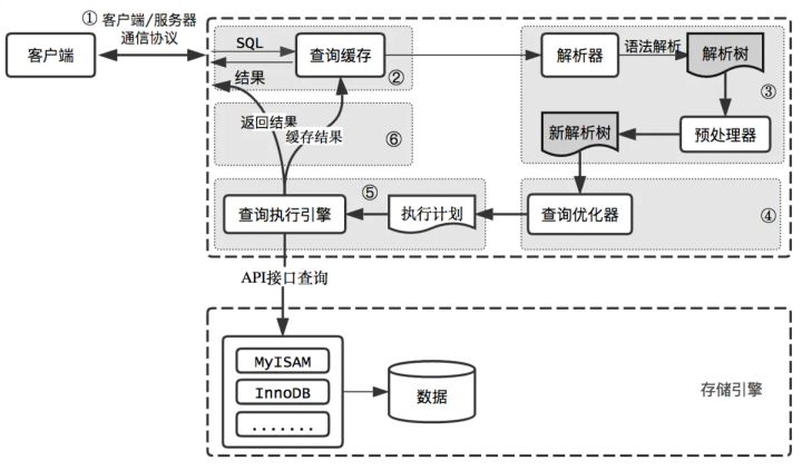 输入的查询 SQL 语句,是如何执行的?