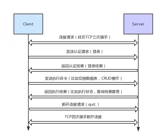 mysql-process mysql-process