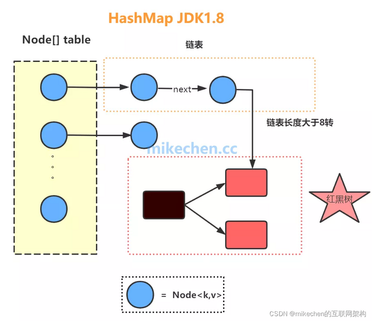 HashMap JDK1.8数据结构 HashMap JDK1.8数据结构