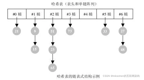 哈希冲突:链式哈希表 哈希冲突:链式哈希表