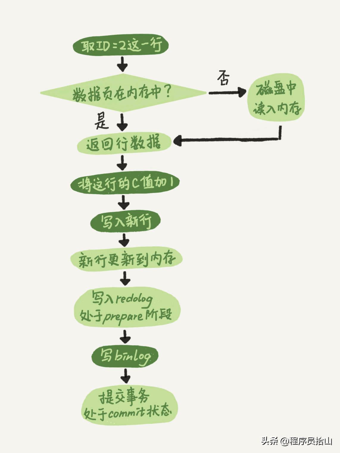 一文帮你彻底搞清MySQL两阶段提交!