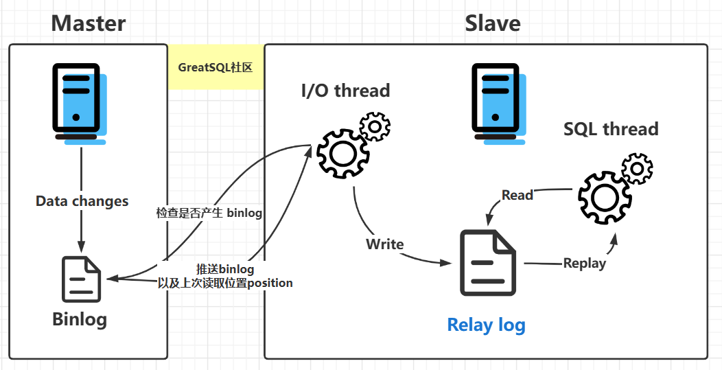 图文结合带你搞懂MySQL日志之relay log(中继日志)