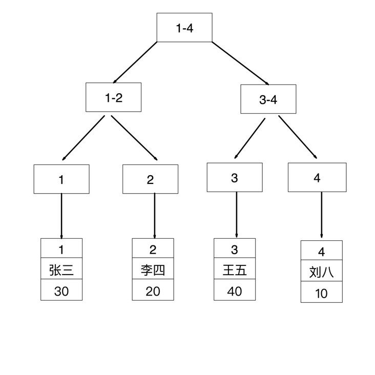 MySQL 的覆盖索引与回表 MySQL 的覆盖索引与回表