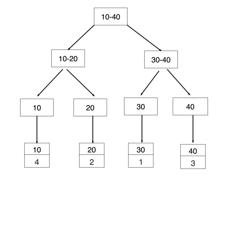MySQL 的覆盖索引与回表 MySQL 的覆盖索引与回表