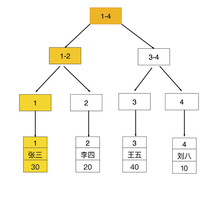 MySQL 的覆盖索引与回表 MySQL 的覆盖索引与回表