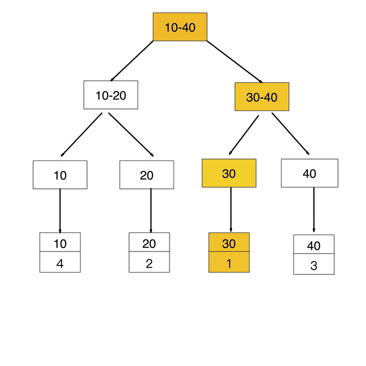 MySQL 的覆盖索引与回表 MySQL 的覆盖索引与回表