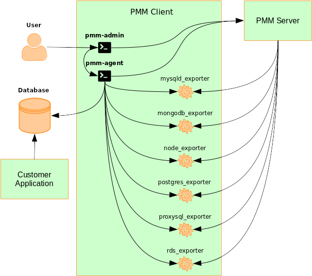 PMM Client PMM Client