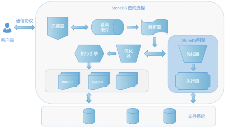 file file