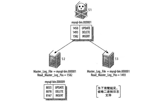 图 1:s1 崩溃,s2 已追赶上,s3 落后 图 1:s1 崩溃,s2 已追赶上,s3 落后
