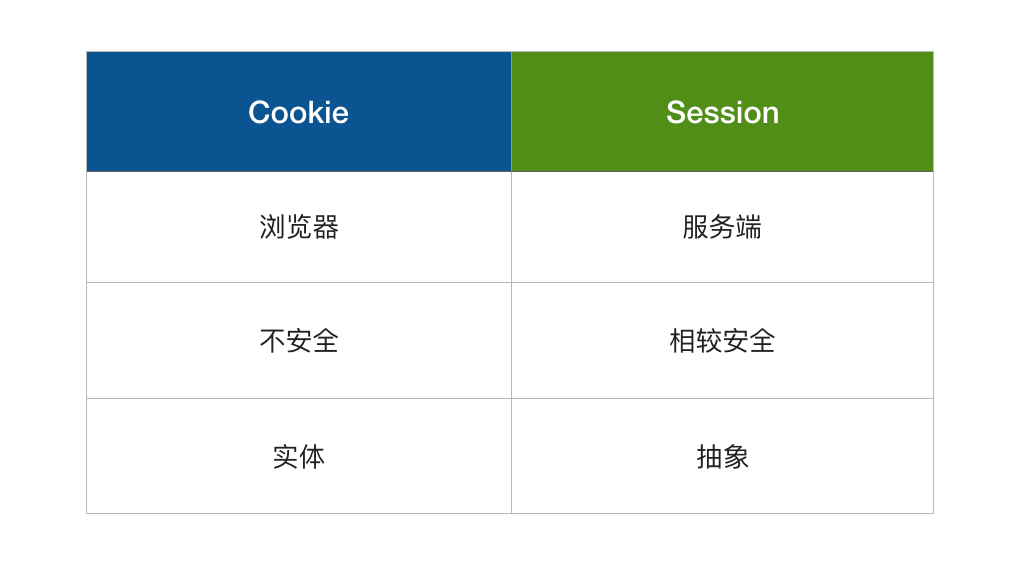 Cookie 和 Session 的区别 Cookie 和 Session 的区别