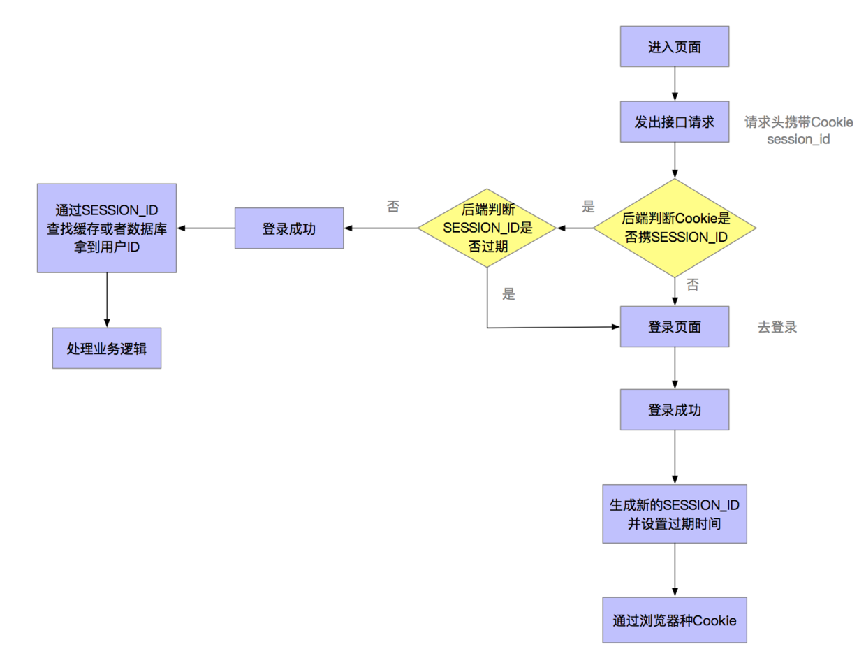 登录流程图 登录流程图