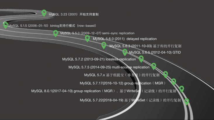 图 1-1 MySQL 复制的发展历程 图 1-1 MySQL 复制的发展历程