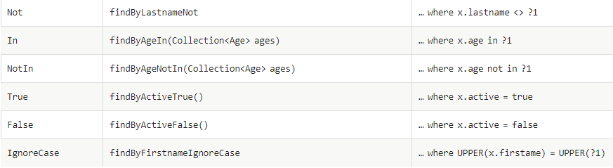 Spring Data JPA 关键字 Spring Data JPA 关键字