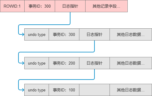 undo 版本链 undo 版本链