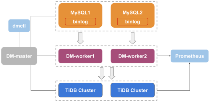 DM Architecture DM Architecture