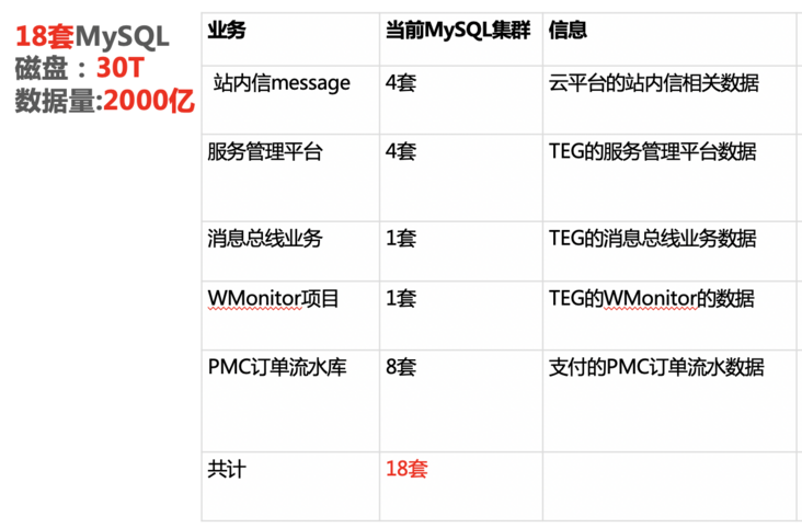 后续计划使用 TiDB 的业务 后续计划使用 TiDB 的业务