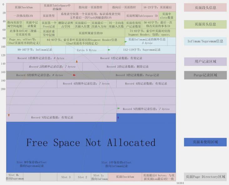 Innodb引擎中的Page完整结构图(注意箭头) Innodb引擎中的Page完整结构图(注意箭头)