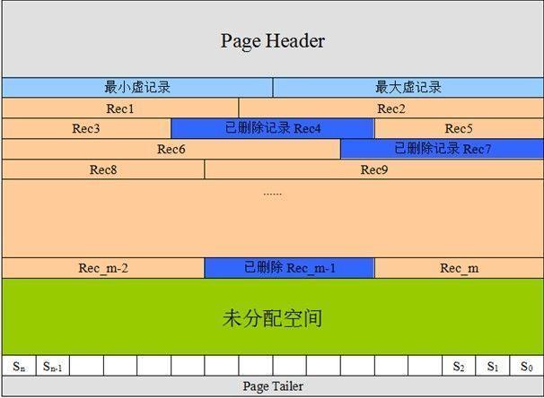 Page结构示意图2 Page结构示意图2