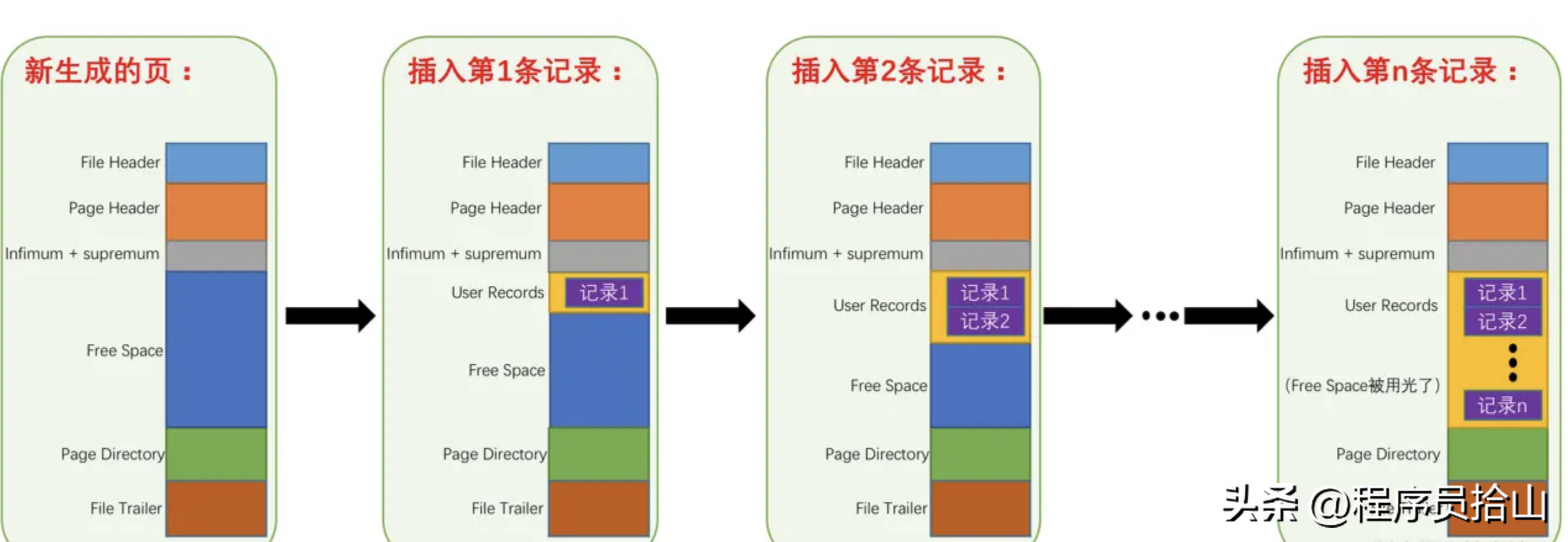 深入探讨雪花算法生成的id做主键对MySQL性能是否有影响?