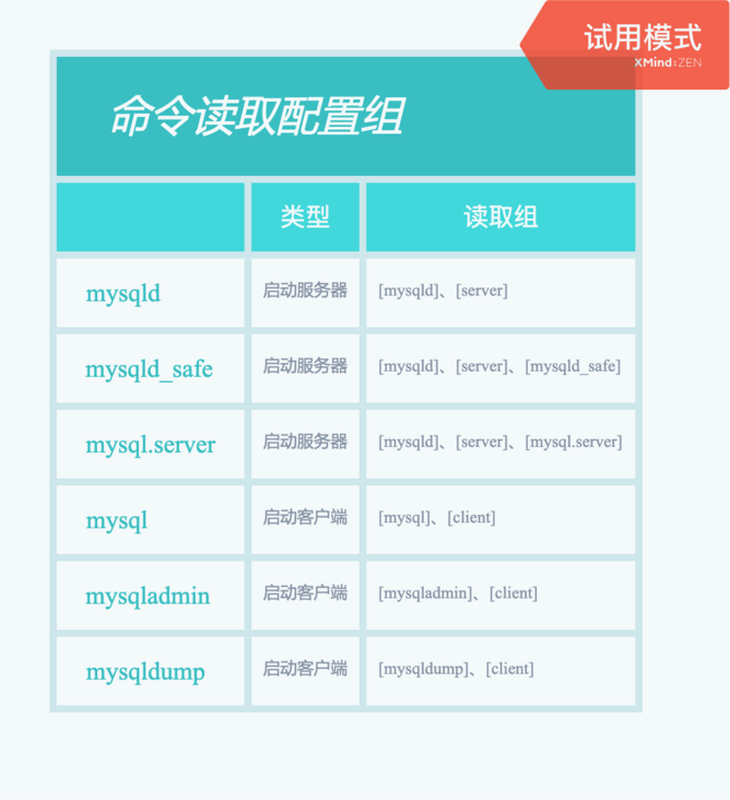 MySQL的启动选项和系统变量 MySQL的启动选项和系统变量