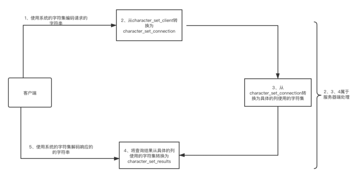 从根上理解 MySQL 的字符集和比较规则 从根上理解 MySQL 的字符集和比较规则