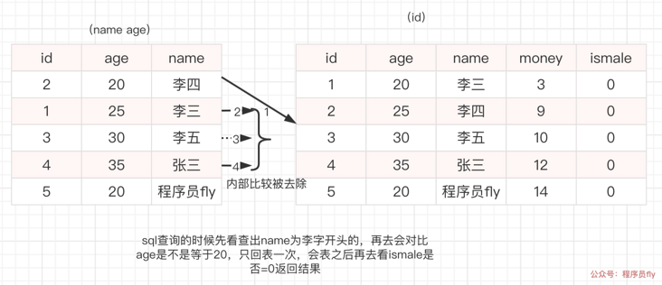 回表一次