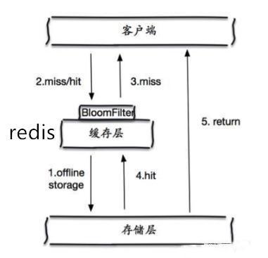 布隆过滤器(图片摘自网络) 布隆过滤器(图片摘自网络)