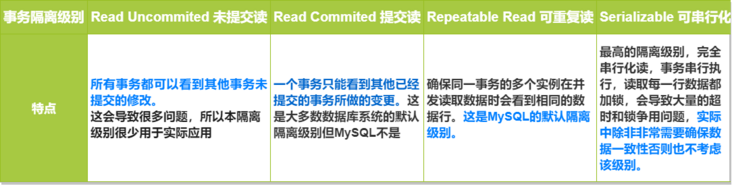 隔离级别 隔离级别
