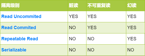 隔离级别对比 隔离级别对比