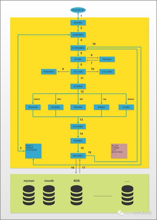 MySQL详细架构图 MySQL详细架构图