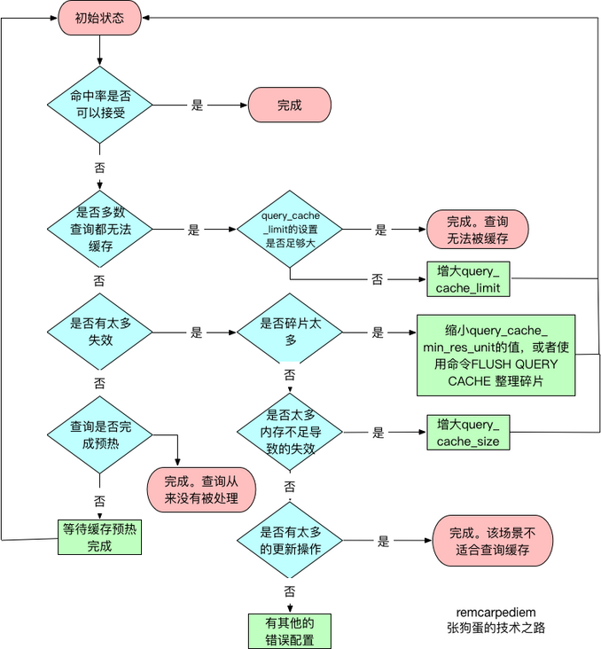 查询缓存判断流程图 查询缓存判断流程图