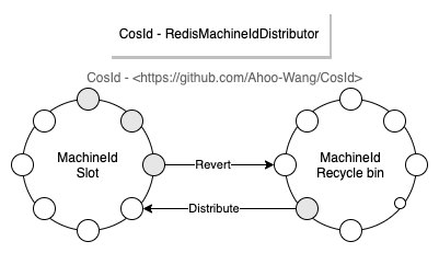 RedisMachineIdDistributor RedisMachineIdDistributor
